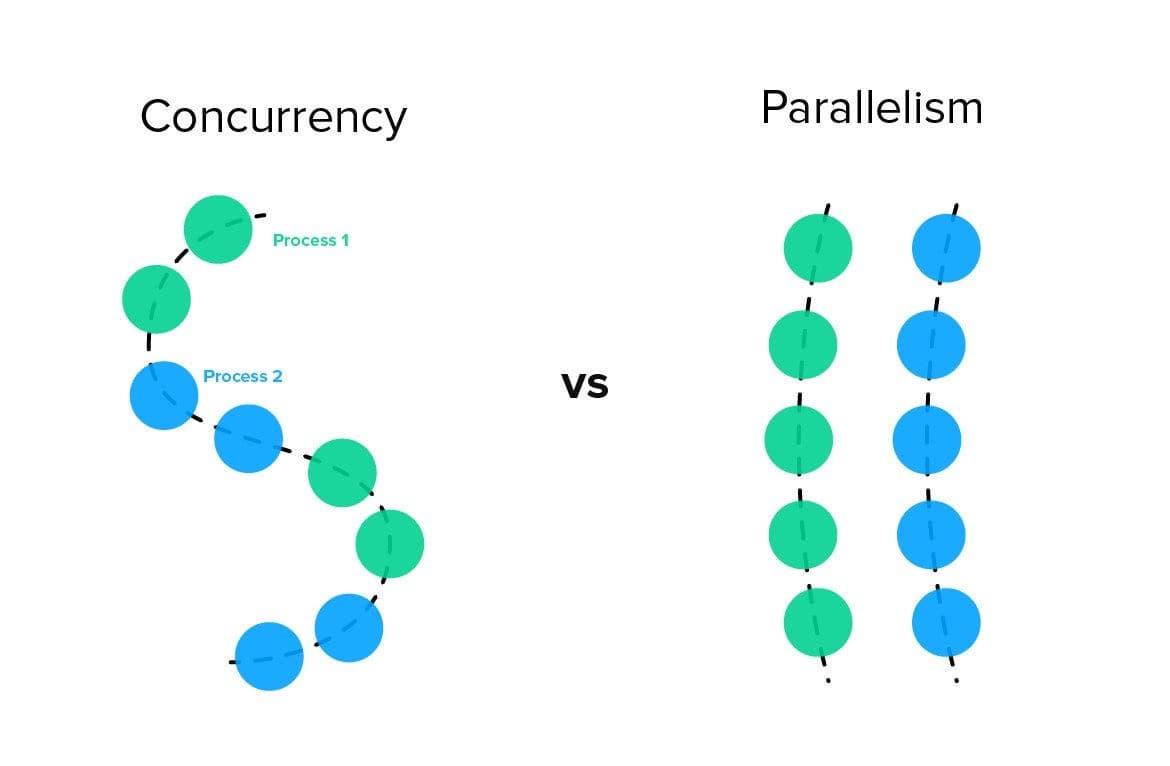 Concurrency vs Parallelism: Finally Explained Simply