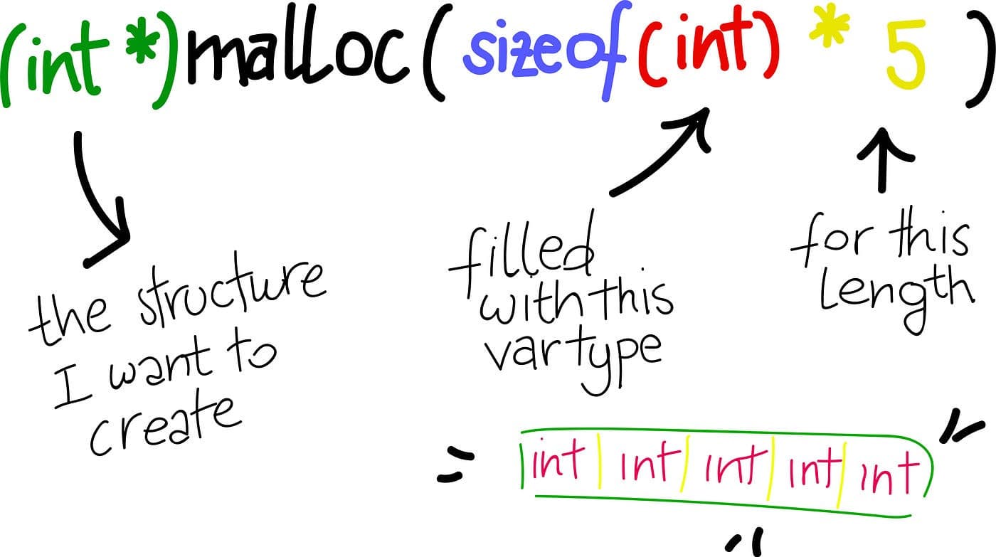 How Malloc Works: Inside the C Memory Allocator