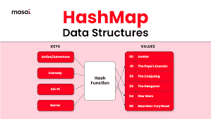 How Hash Maps Work Under the Hood